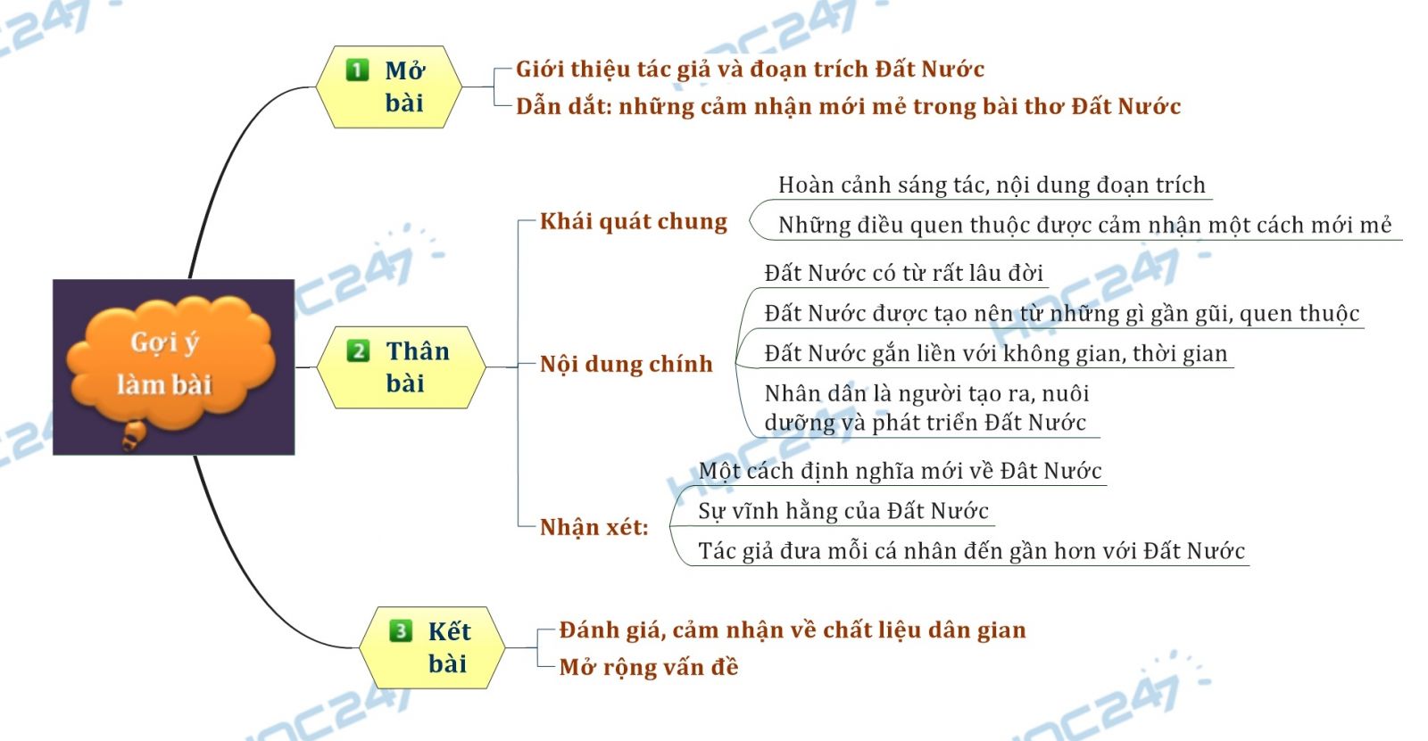 Sơ đồ tư duy - Bình luận những cảm nhận mới mẻ về đất nước và con người trong đoạn trích Đất Nước